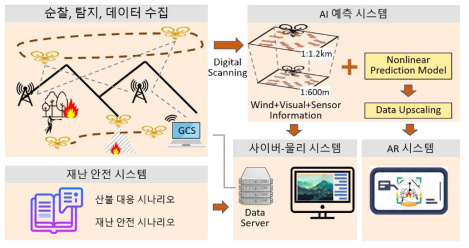 기술개발 개념도