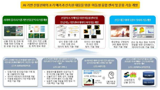 연구개발의 개요