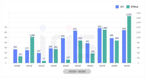 최근 10년간 산불 현황(출처: 산림청 홈페이지)