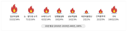 10년 평균 산불 발생원인(출처: 산림청 홈페이지)