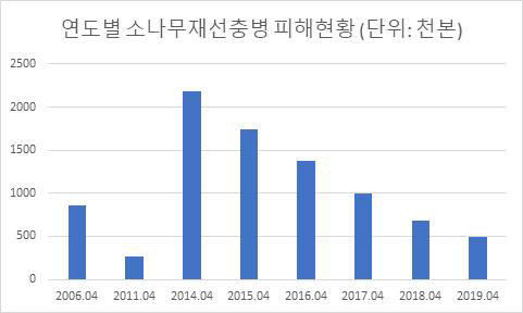 소나무재선충병의 연도별 피해 현황 (출처: 산림청 산림병해충 발생 및 방제 현황)