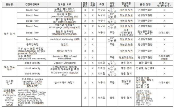 건강지표 특성(이어서)