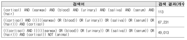 코르티솔 관련 논문 개수(검색일: 2022.02.09.)