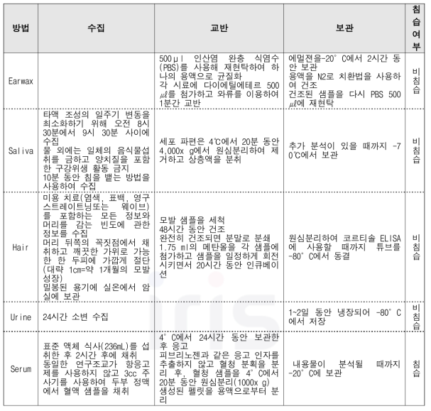 귀지, 타액, 모발, 소변, 혈액을 통한 코르티솔 측정 방법