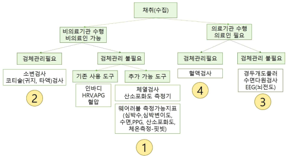 상황별 신체건강 측정도구 선택지