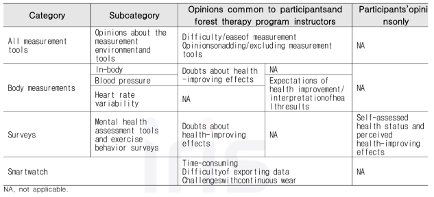 건강 측정도구들의 현장 적용가능성에 대한 참여자와 산림치유 지도사의 의견