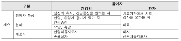 참여자 특성에 따른 산림치유프로그램 적용