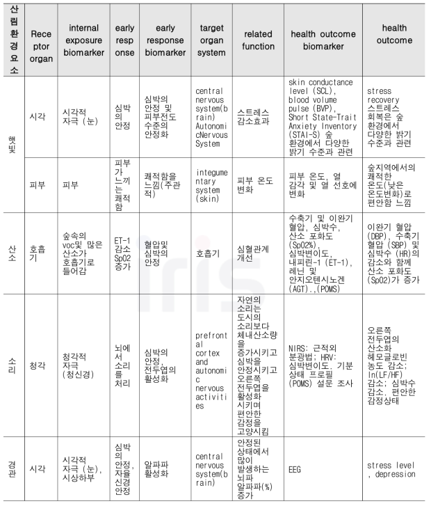 산림환경요소인 햇빛, 산소, 소리, 경관에 따른 건강결과로 이어지는 기전