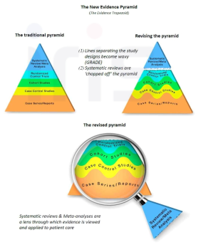 Evidence based medicine pyramid