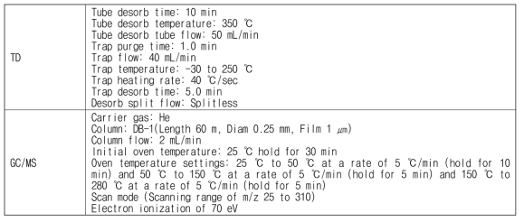 혈액 VOCs 분석 조건(TD-GC/MS)