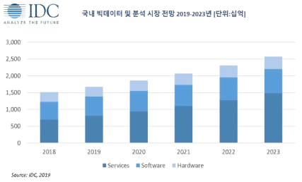 국내 빅데이터 분석 시장 전망(한국IDC, 단위 : 십억)