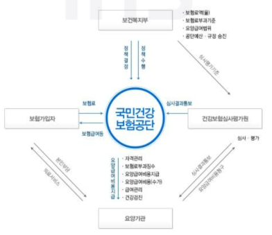 국민건강보험 관리 운영 체계