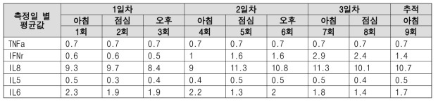 회차별(시기별) 혈액 면역지표(ELISA 분석) 결과 평균값