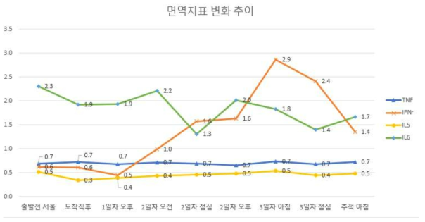 ELISA (Enzyme linked immunosorbent assay) 관련 면역지표 변화 추이(IL-8제외)