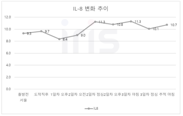 ELISA (Enzyme linked immunosorbent assay) 관련 면역지표 IL-8 추이