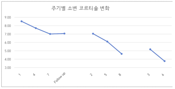 주기별 소변 코르티솔 변화