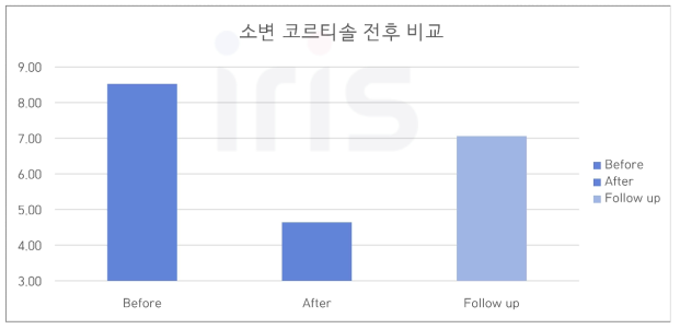 소변 코르티솔 평균 수치 전후 비교