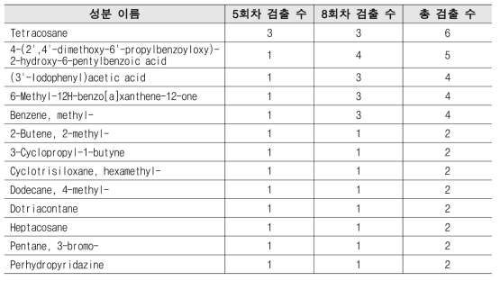 산림치유프로그램 참여 이후 검출 성분