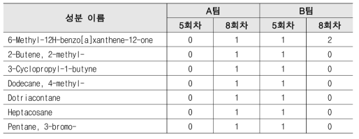 실외프로그램 참여에 따른 검출 성분