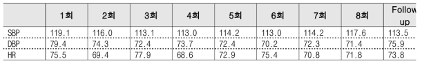 혈압과 심박 변화