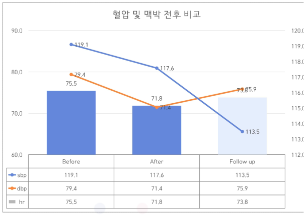 프로그램 참여 전-후 혈압 및 심박 변화