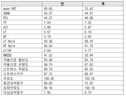 프로그램 전 후 심박변이도 변화