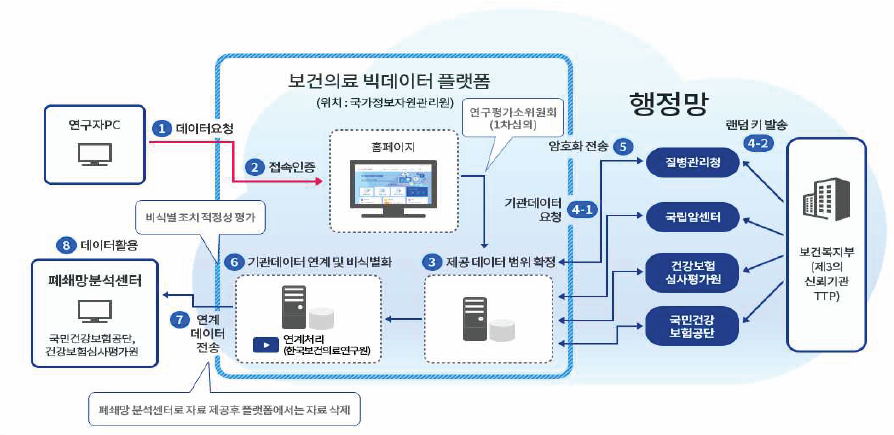 보건의료 빅데이터 플랫폼 흐름도