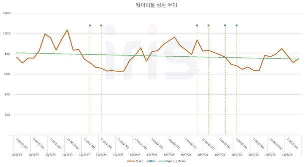 웨어러블 데이터를 활용한 심박수 추이