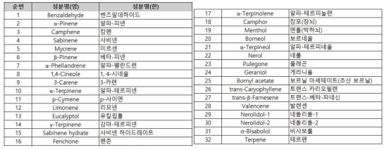 피톤치드 32종 데이터