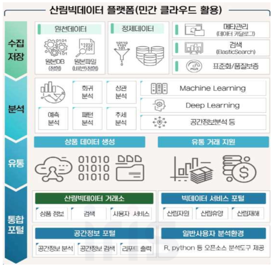 산림빅데이터 플랫폼 구성도