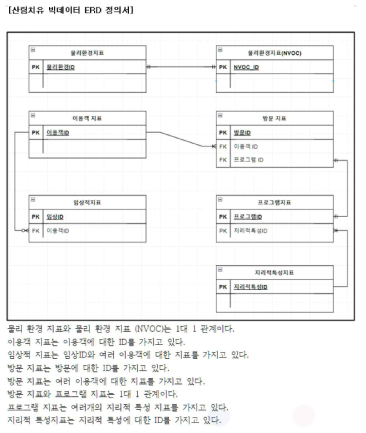 데이터 ERD 정의서