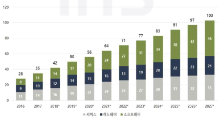 세계 빅데이터 시장 전망(한국정보화진흥원, 2018, 단위 : 십억달러))