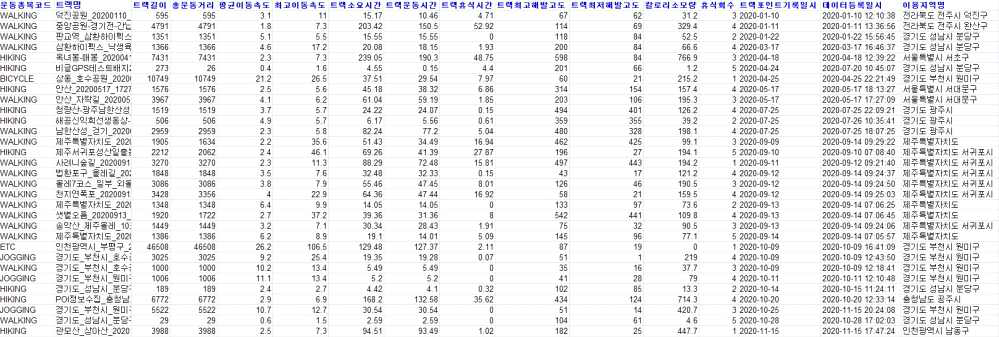 결합대상 데이터 목록 중 회원의 운동기록 정보