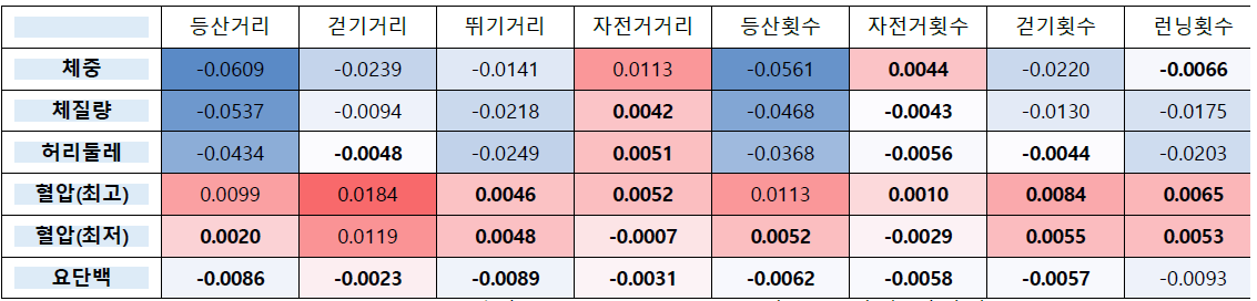 건강검진 지표 및 운동 활동 상관성 결과 시각화