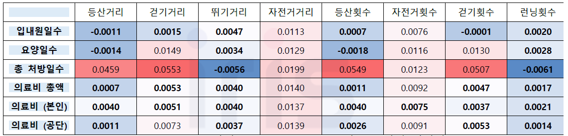 의료명세 지표 및 운동 활동 상관성 결과 시각화