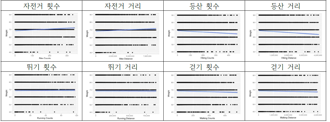 체중 추세분석 시각화