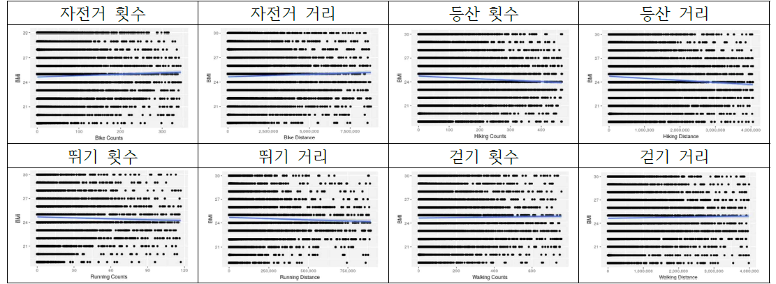 체질량 추세분석 시각화