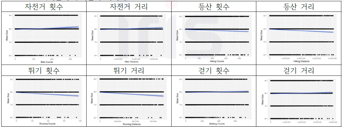 허리둘레 추세분석 시각화