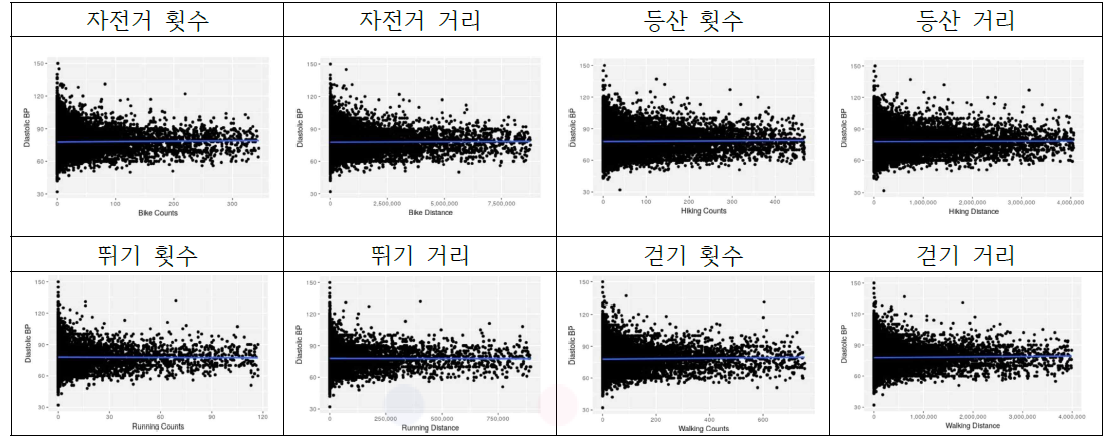 최저혈압 추세분석 시각화