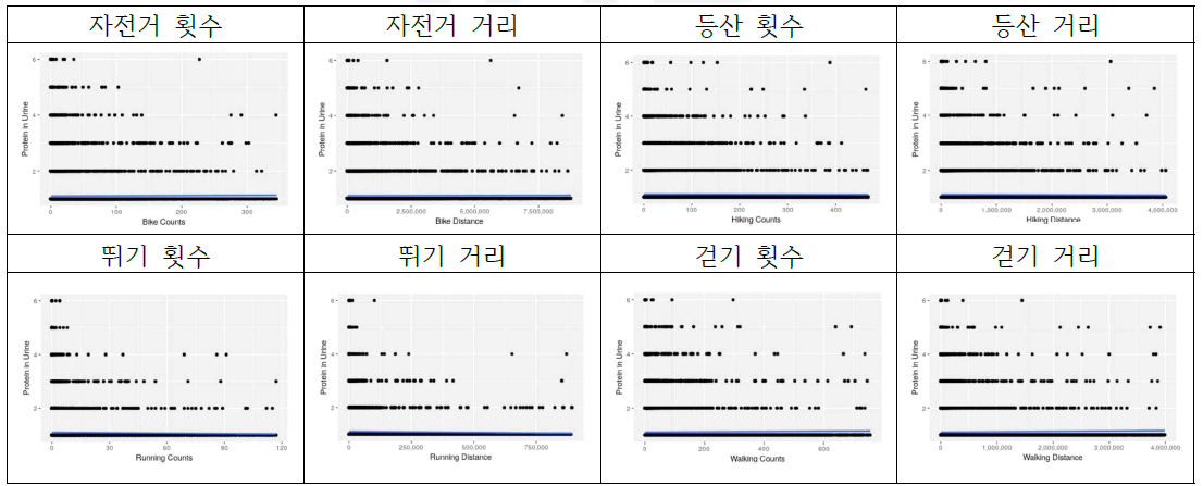 요단백 추세분석 시각화