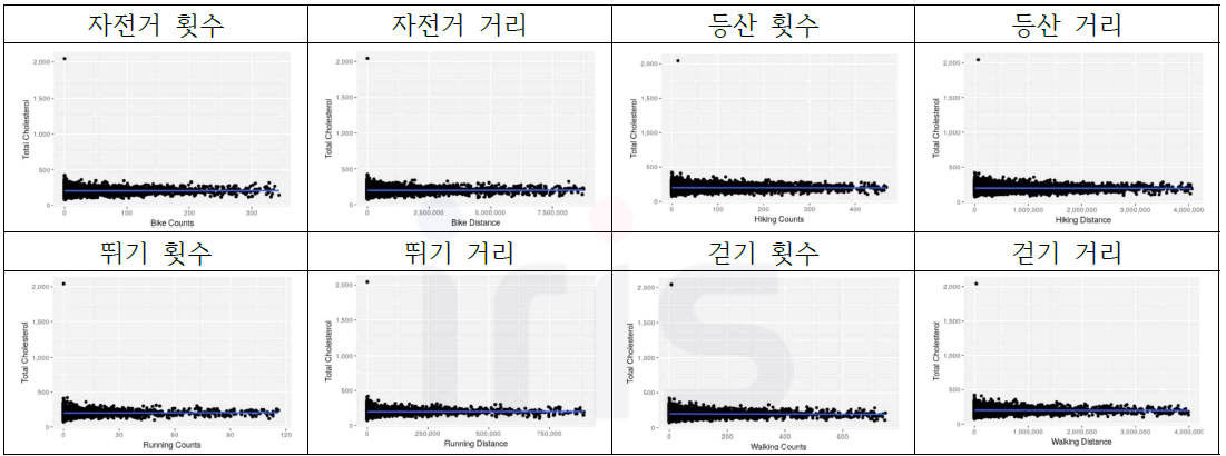 총 콜레스테롤 추세분석 시각화