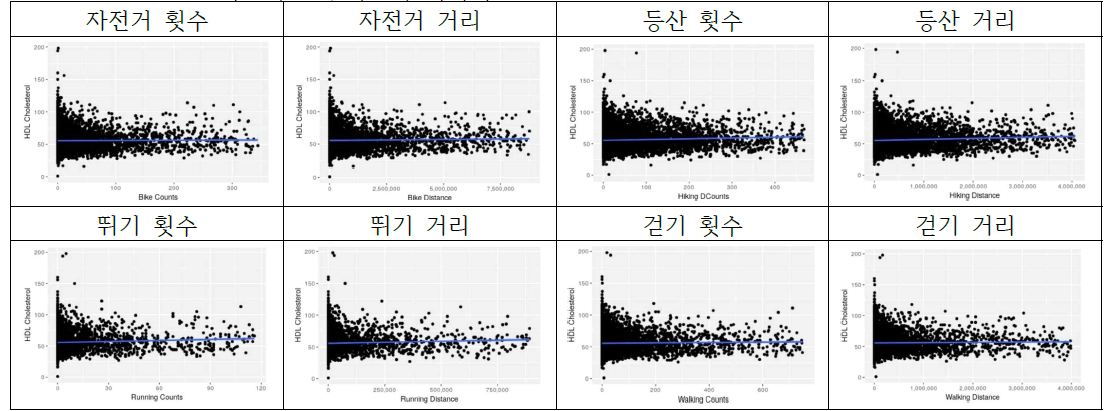 HDL 콜레스테롤 추세분석 시각화