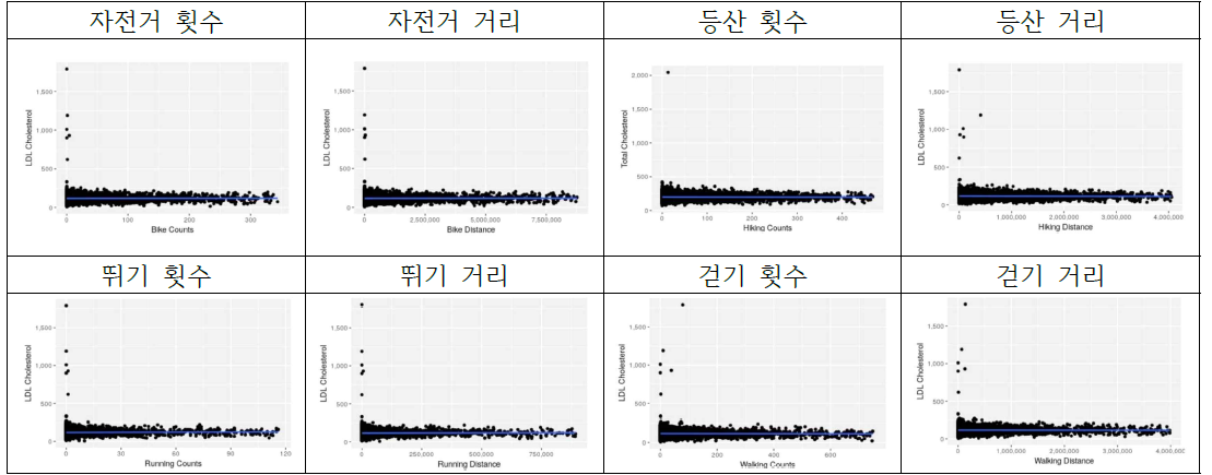 LDL 콜레스테롤 추세분석 시각화