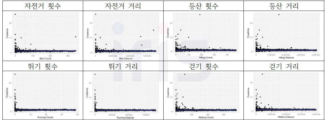 크레아티닌 추세분석 시각화