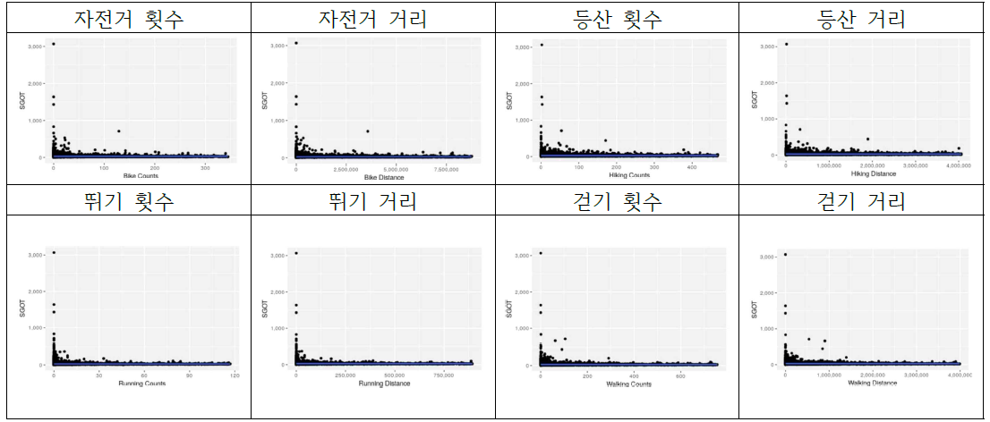 SGOT 추세분석 시각화