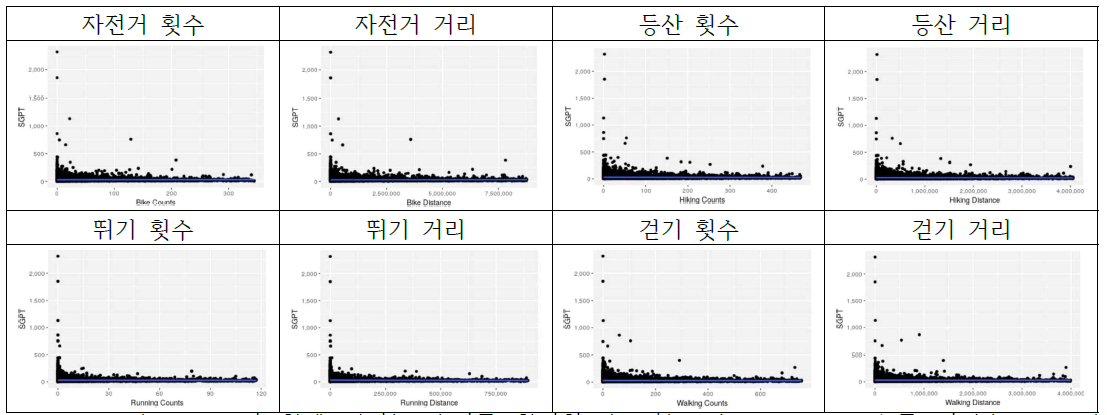 SGPT 추세분석 시각화