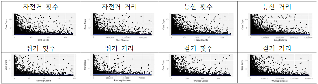 요양일수 추세분석 시각화