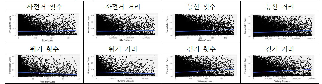 총 처방일수 추세분석 시각화