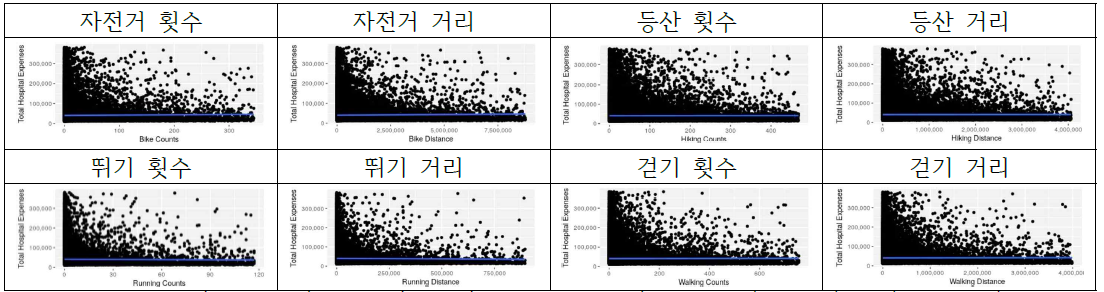 총 의료비 추세분석 시각화