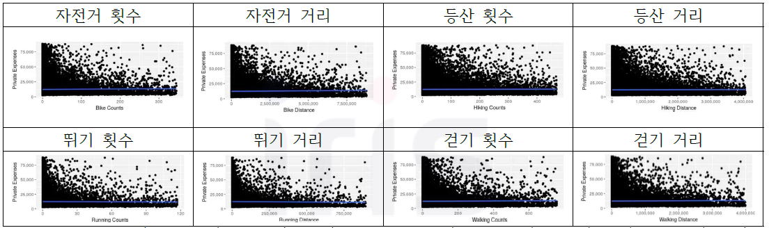 본인부담 의료비 추세분석 시각화